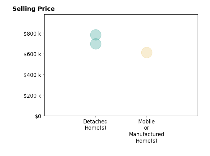 Histogram of home sales price ranges for Charlene Thorman