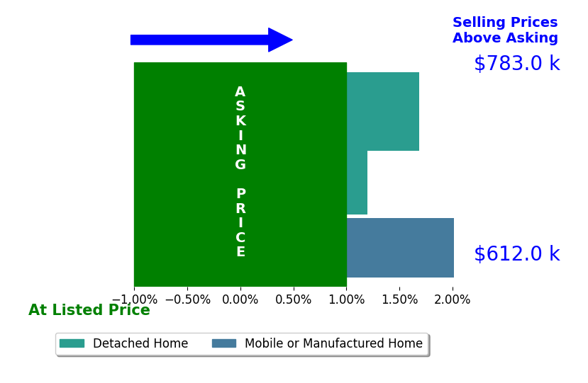 Bar chart comparing asking price vs selling price for Charlene Thorman