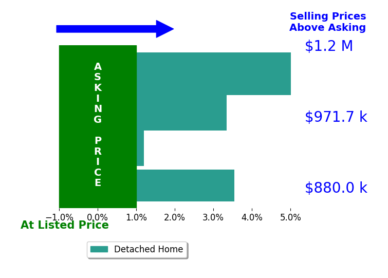 Bar chart comparing asking price vs selling price for Alexander Medina II