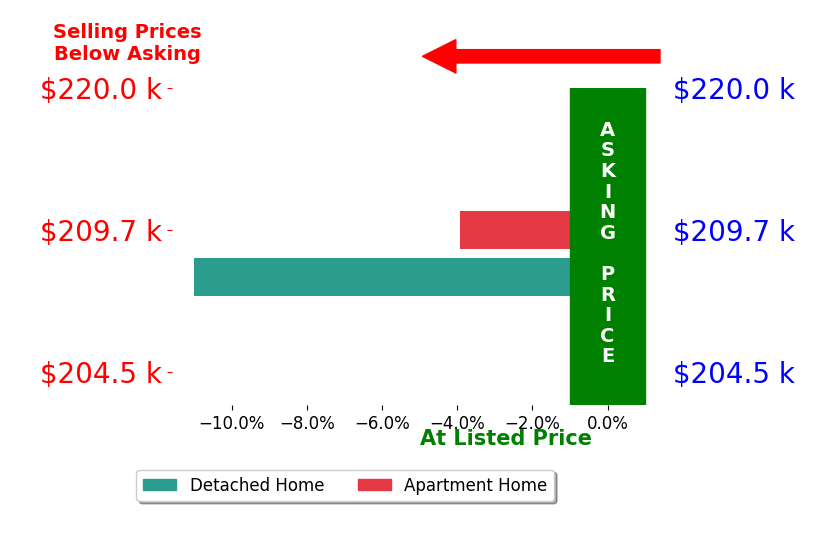 Bar chart comparing asking price vs selling price for Jamie McManis