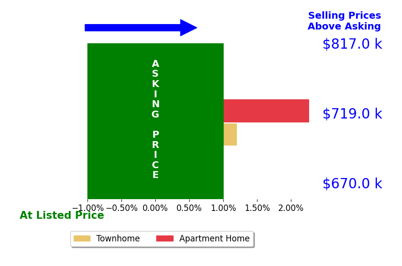 Bar chart comparing asking price vs selling price for Michaella Belisario