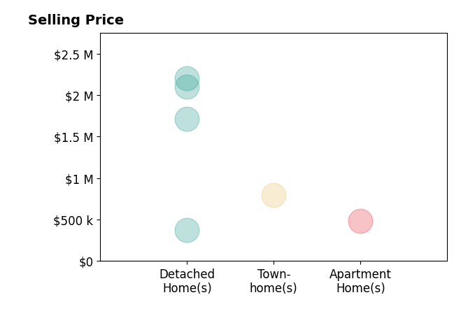 Histogram of home sales price ranges for Brett Blackwell