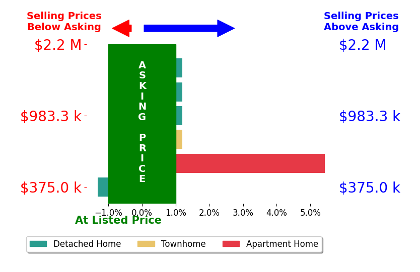 Bar chart comparing asking price vs selling price for Brett Blackwell
