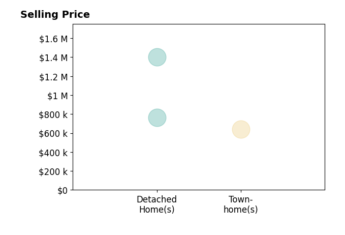 Histogram of home sales price ranges for Elisa Guzman Borrego