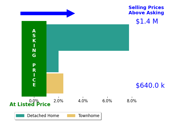Bar chart comparing asking price vs selling price for Elisa Guzman Borrego
