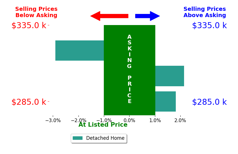 Lisa Fitterer's sold homes closed 0.4% above asking on average, with 2 homes above, 1 below, and 0 at asking price.