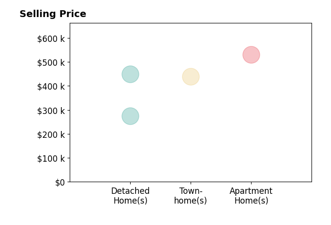 Histogram of home sales price ranges for Ann Lauterbach