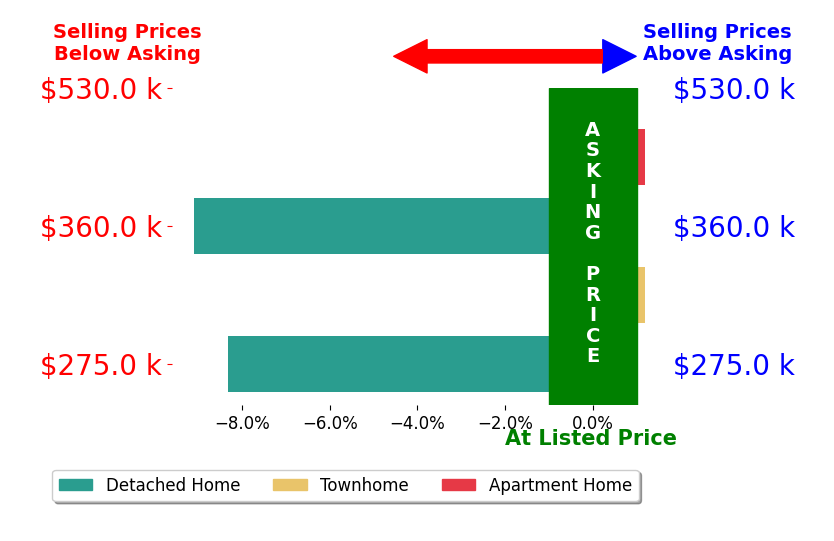 Bar chart comparing asking price vs selling price for Ann Lauterbach