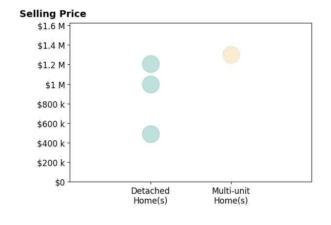 Robb Moss's sold homes include detached homes from $489K to $1.2M, multi-unit homes at $1.3M.