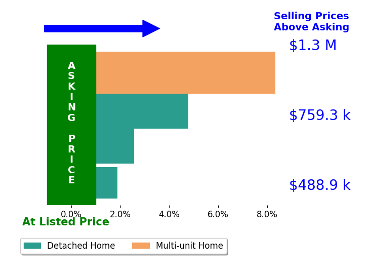 Robb Moss's sold homes closed 4.4% above asking on average, with 4 homes above, 0 below, and 0 at asking price.