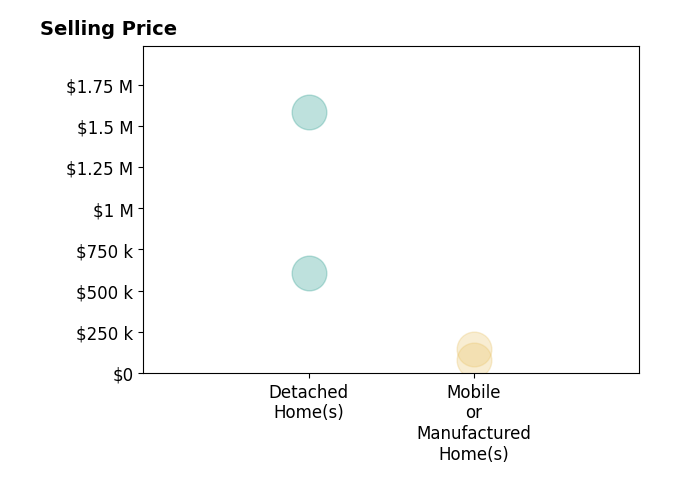 Histogram of home sales price ranges for Carlos Figueroa