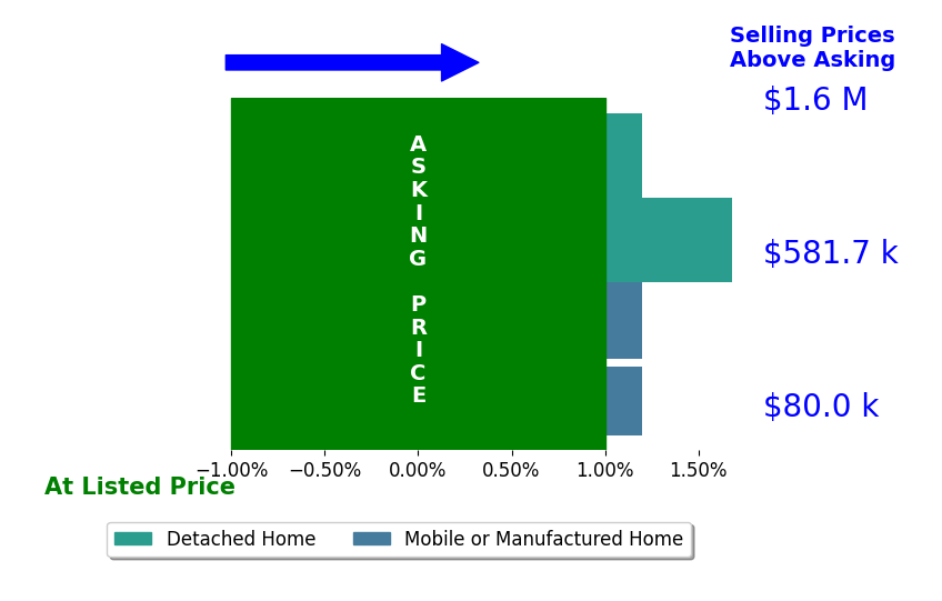 Bar chart comparing asking price vs selling price for Carlos Figueroa