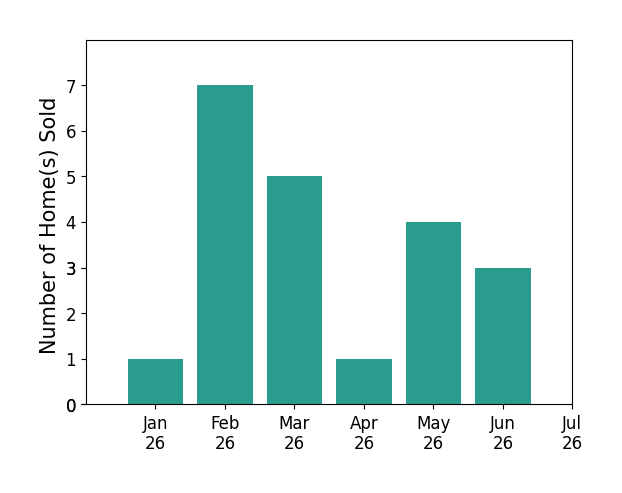 Bar chart of total home sales by Chad Dannecker over the past 12 months