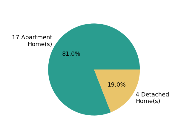 Pie chart showing home sales by property type for Chad Dannecker