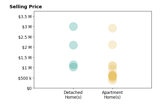 Histogram of home sales price ranges for Chad Dannecker