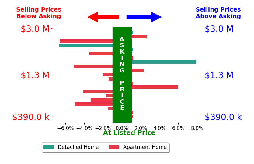 Bar chart comparing asking price vs selling price for Chad Dannecker