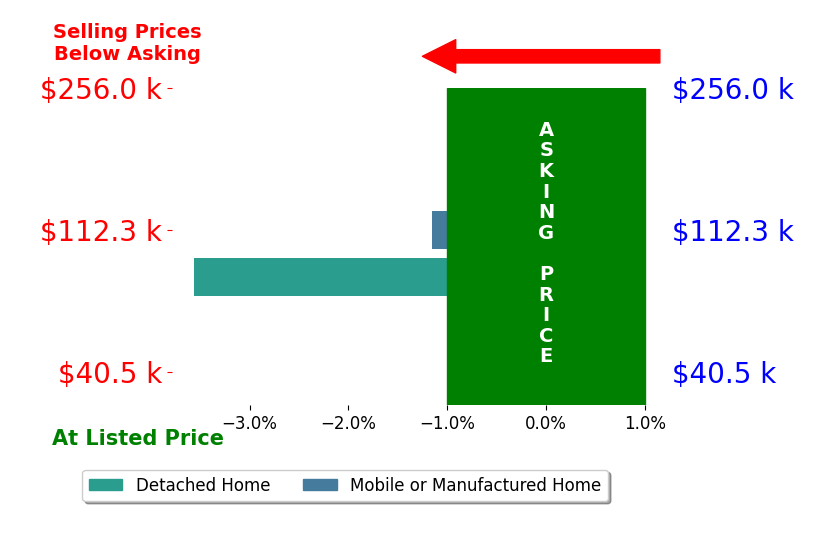 Ann M Bennett's sold homes closed 2.4% below asking on average, with 0 homes above, 2 below, and 0 at asking price.