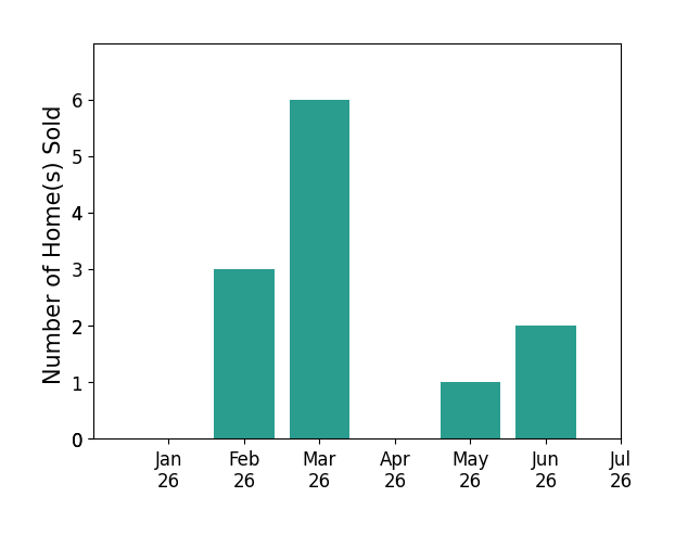 Bar chart of total home sales by Jeff Rosa over the past 12 months