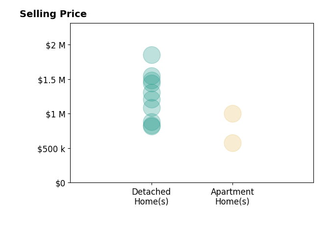 Histogram of home sales price ranges for Jeff Rosa