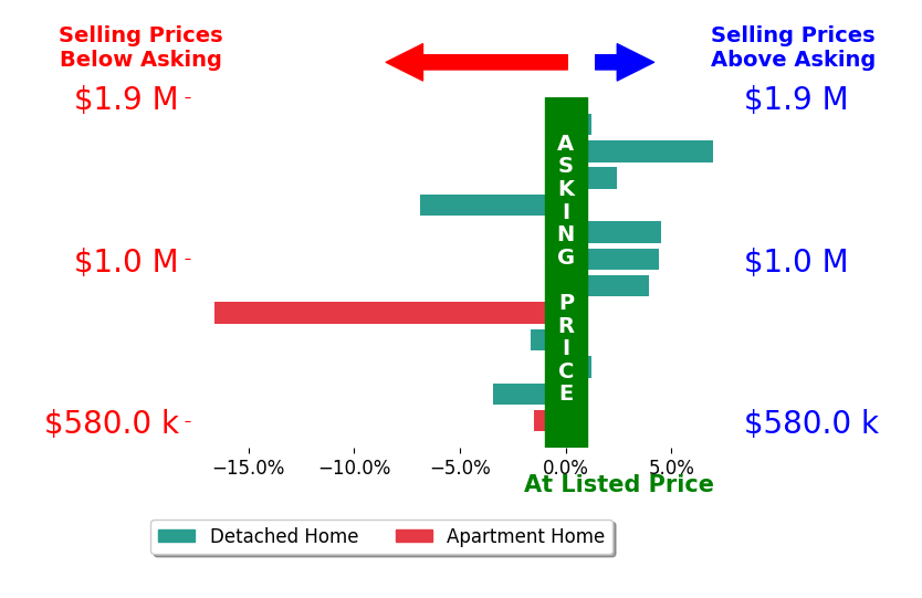 Bar chart comparing asking price vs selling price for Jeff Rosa