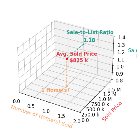 Chart showing sale-to-list price ratio for Samuel Robbins