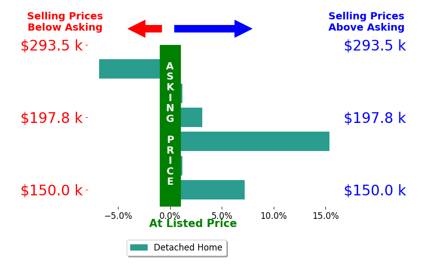 Joan Meyer's sold homes closed 3.1% above asking on average, with 3 homes above, 1 below, and 2 at asking price.
