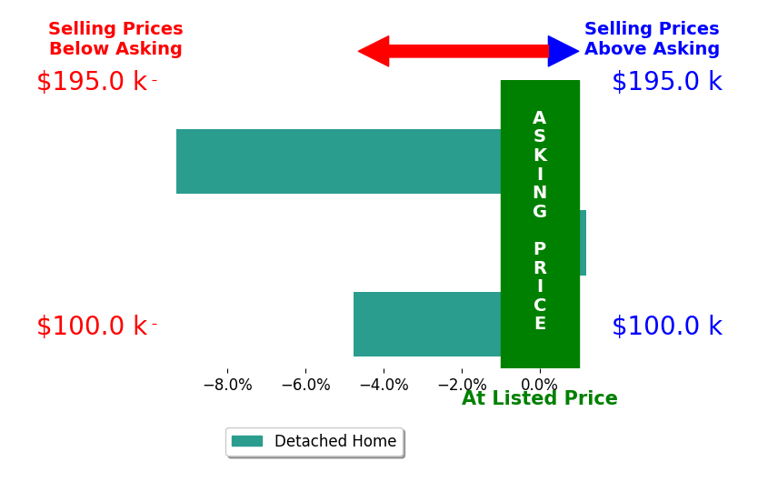 Brandy BlancoLeVally's sold homes closed 4.7% below asking on average, with 0 homes above, 2 below, and 1 at asking price.