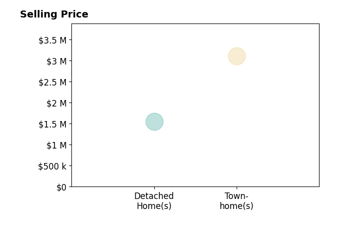Histogram of home sales price ranges for Alice Greliak