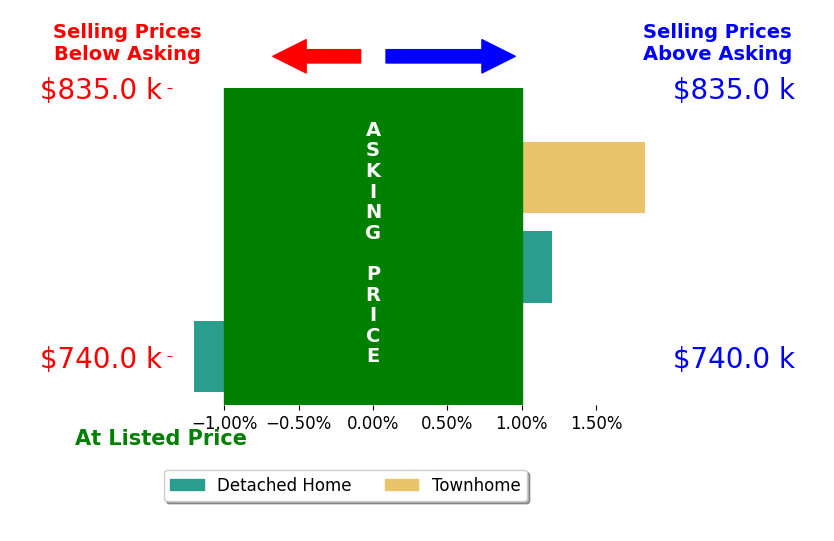 Meg Burke's sold homes closed 1.2% below asking on average, with 0 homes above, 1 below, and 0 at asking price.