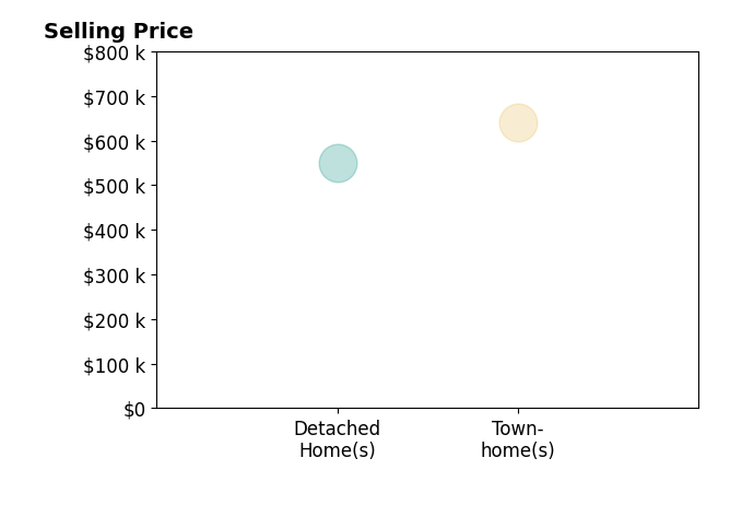 Ms DonaldPeters's sold homes include detached homes at $550K, townhomes at $640K.