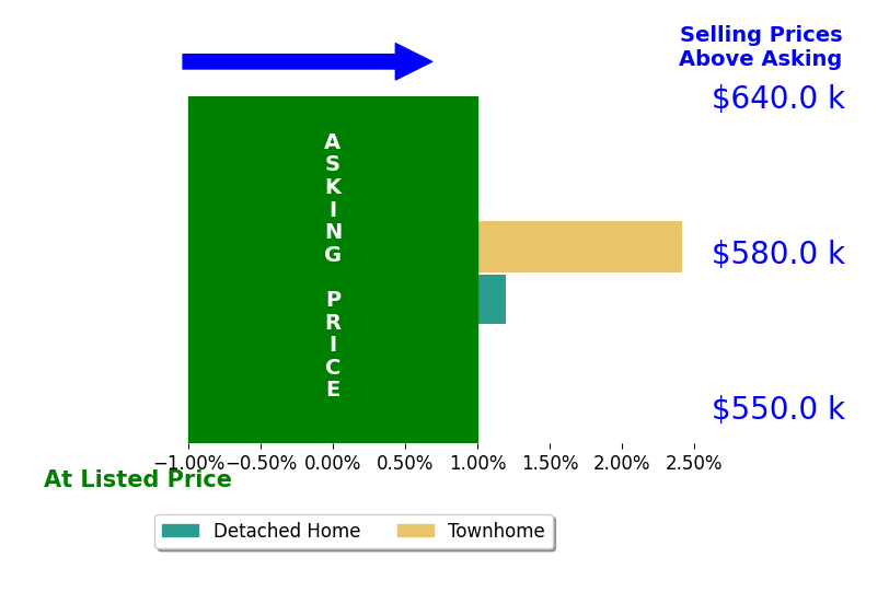 Ms DonaldPeters's sold homes closed 1.2% above asking on average, with 1 homes above, 0 below, and 1 at asking price.