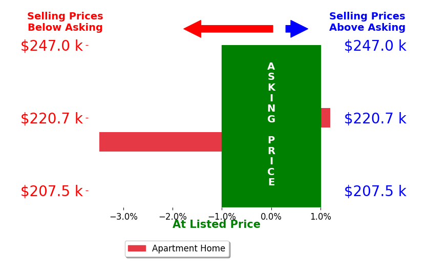 Henry Yang's sold homes closed 1.7% below asking on average, with 0 homes above, 1 below, and 1 at asking price.