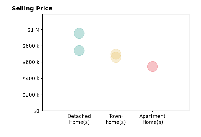Andrea Hayes's sold homes include detached homes from $740K to $950K, apartment homes at $545K, townhomes from $655K to $695K.