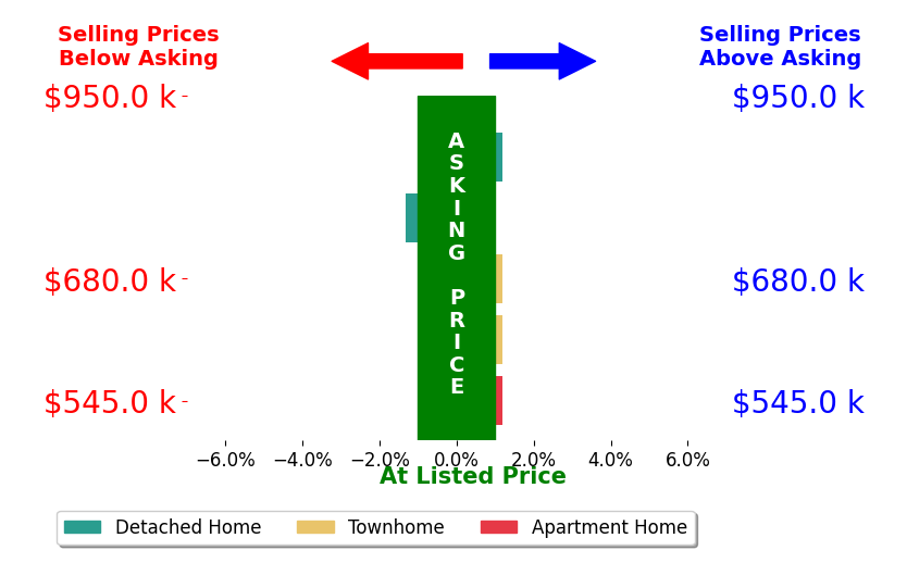 Andrea Hayes's sold homes closed 0.2% below asking on average, with 0 homes above, 1 below, and 4 at asking price.