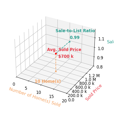 Andrea Hayes sold 5 homes with an average sold price of $717K and an average sale-to-list ratio of 99.8%.