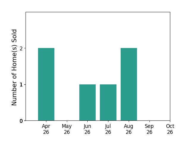 Bar chart of total home sales by Steve Dalton over the past 6 months
