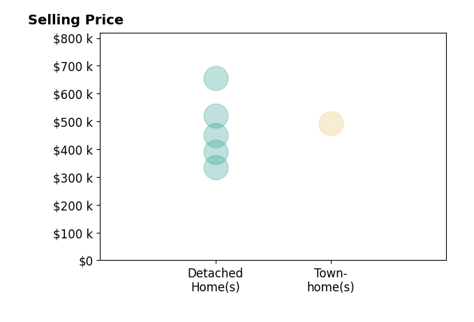 Histogram of home sales price ranges for Steve Dalton