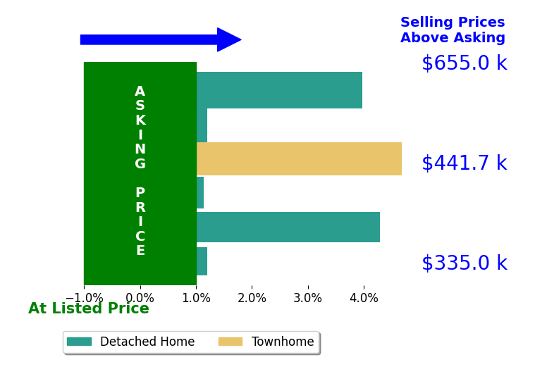 Bar chart comparing asking price vs selling price for Steve Dalton