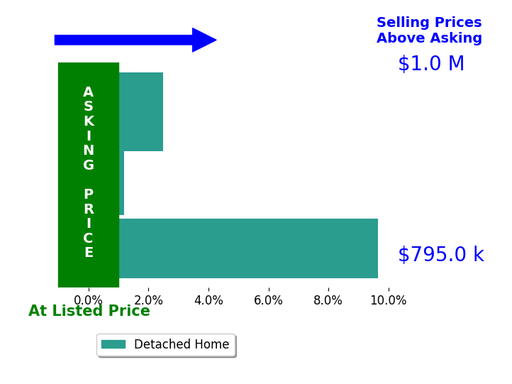 Bar chart comparing asking price vs selling price for Amy Saflar