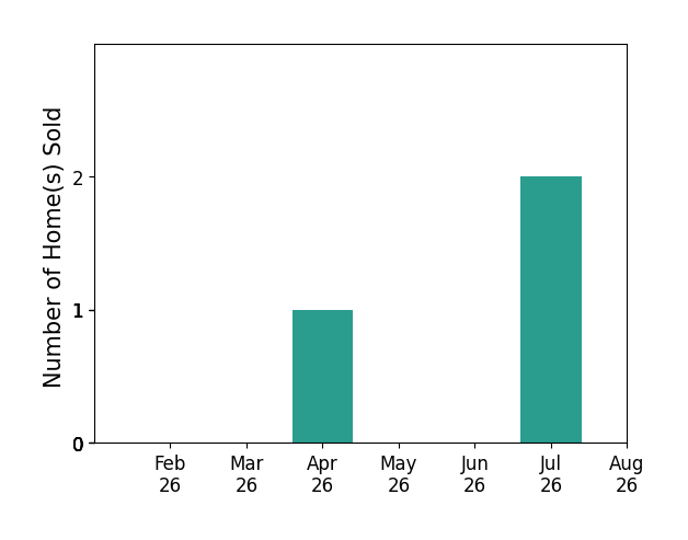 Bar chart of total home sales by Tahra Ferguson over the past 12 months