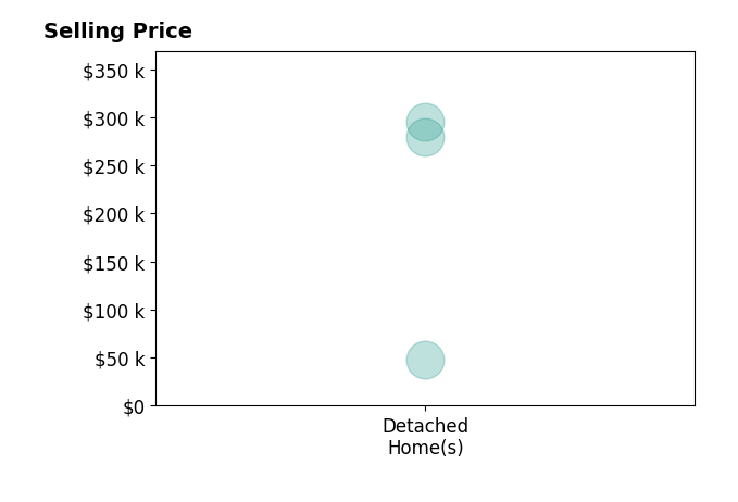 Histogram of home sales price ranges for Tahra Ferguson