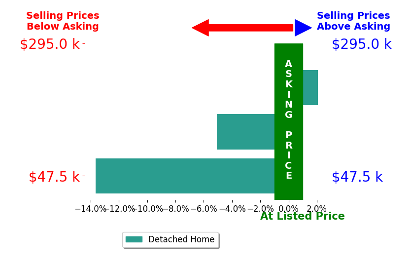 Bar chart comparing asking price vs selling price for Tahra Ferguson