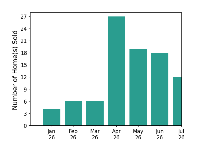 Bar chart of total home sales by Jessie Rodriguez over the past 12 months