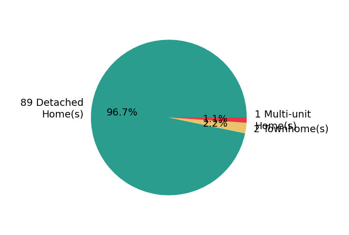 Pie chart showing home sales by property type for Jessie Rodriguez