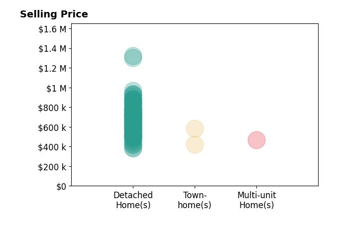 Histogram of home sales price ranges for Jessie Rodriguez
