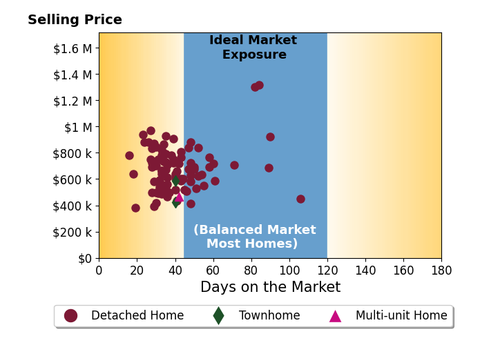 Bar chart of average days on market for Jessie Rodriguez's listings