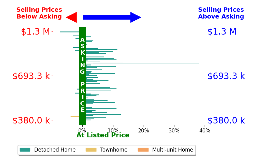 Bar chart comparing asking price vs selling price for Jessie Rodriguez