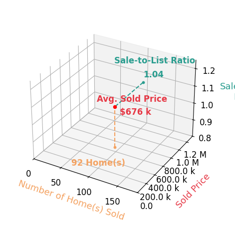 Chart showing sale-to-list price ratio for Jessie Rodriguez