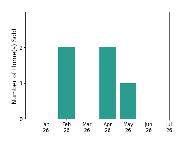 Bar chart of total home sales by Bill Adams over the past 12 months