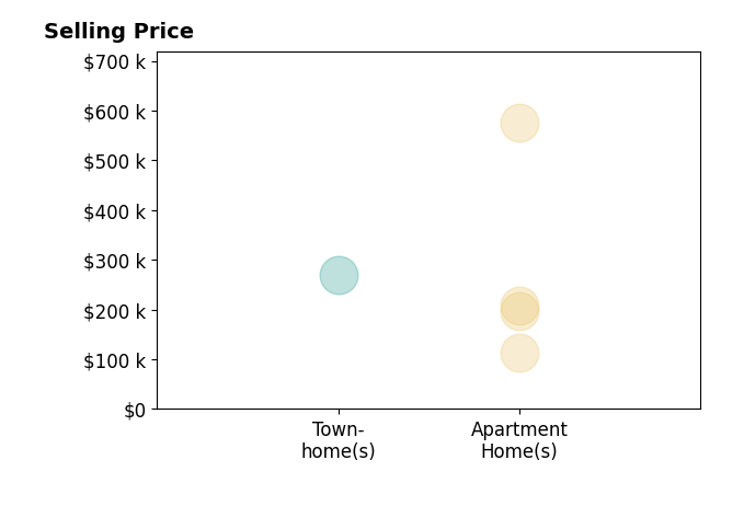 Histogram of home sales price ranges for Bill Adams